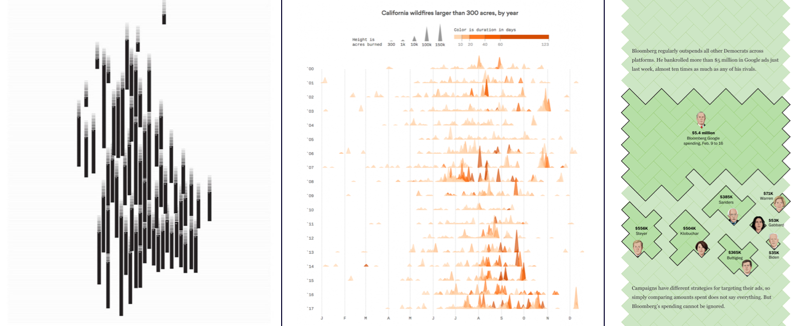 Beispiele von Visualisierungen die mit ihrer Form ausdrücken, worum es geht.