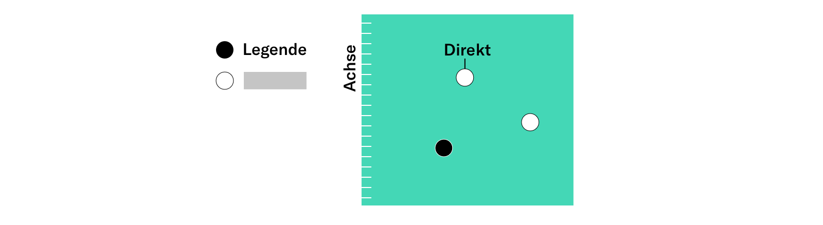 Die drei Arten von Beschriftungen: Direkt, Achse, Legende