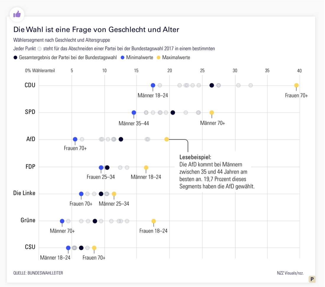 Ein Scatterplot mit einem Lesebeispiel