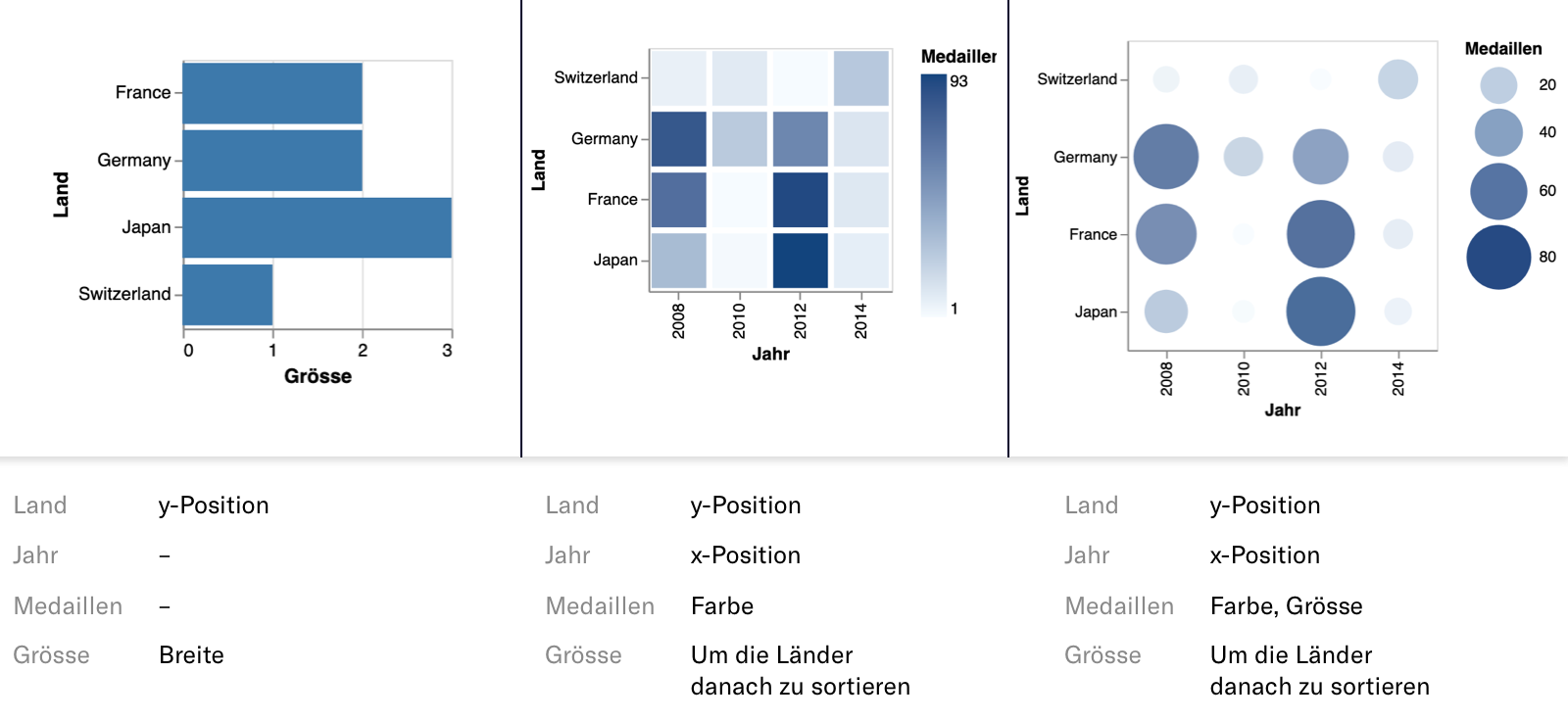 Die gleichen Daten können ganz unterschiedlich visualisiert werden