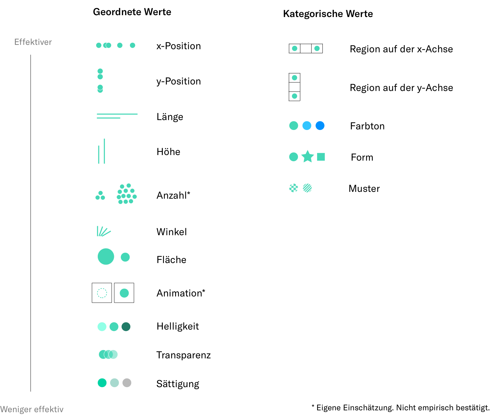Die gleichen Daten können ganz unterschiedlich visualisiert werden