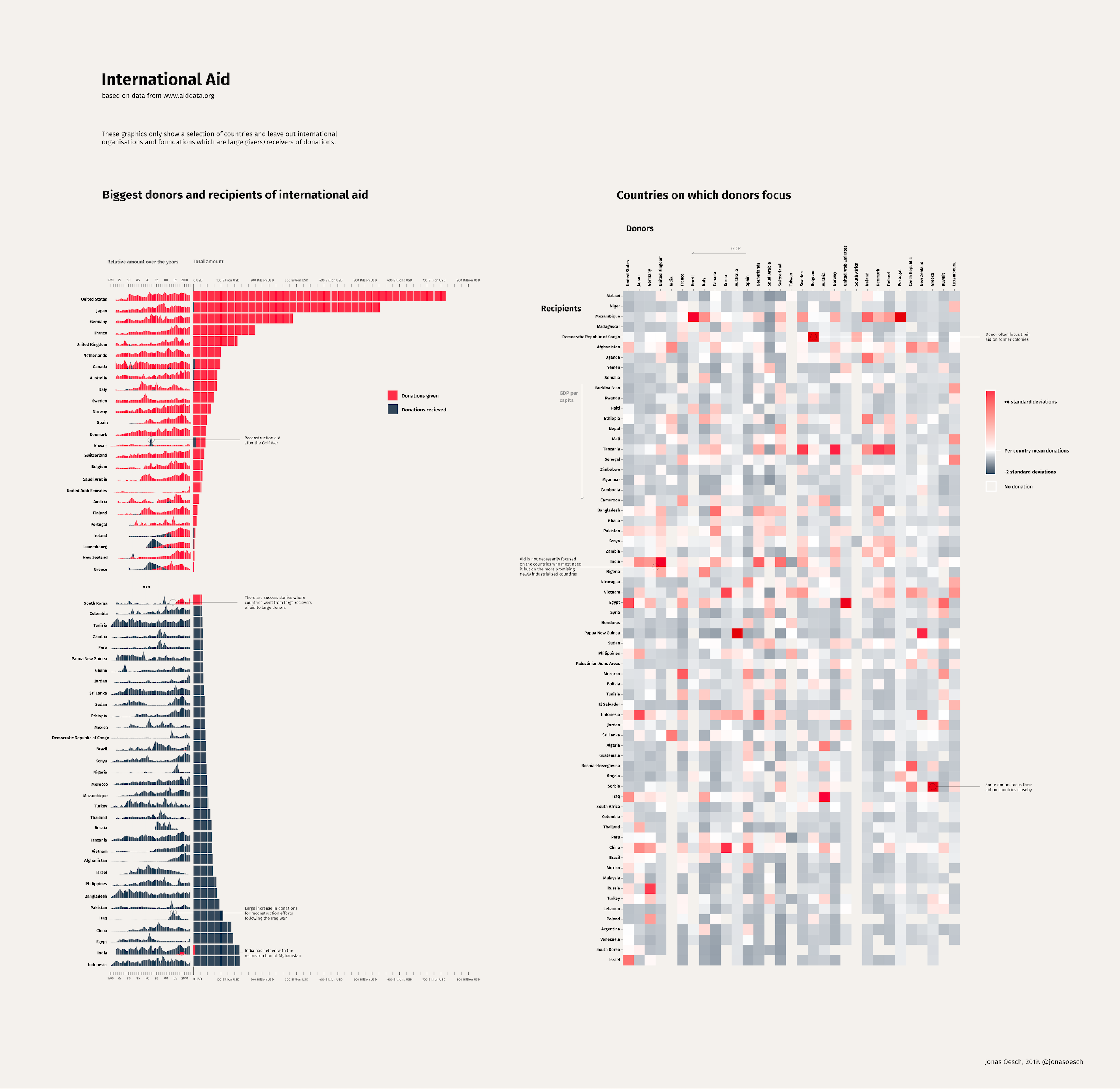 Which countries received developmental aid from which countries