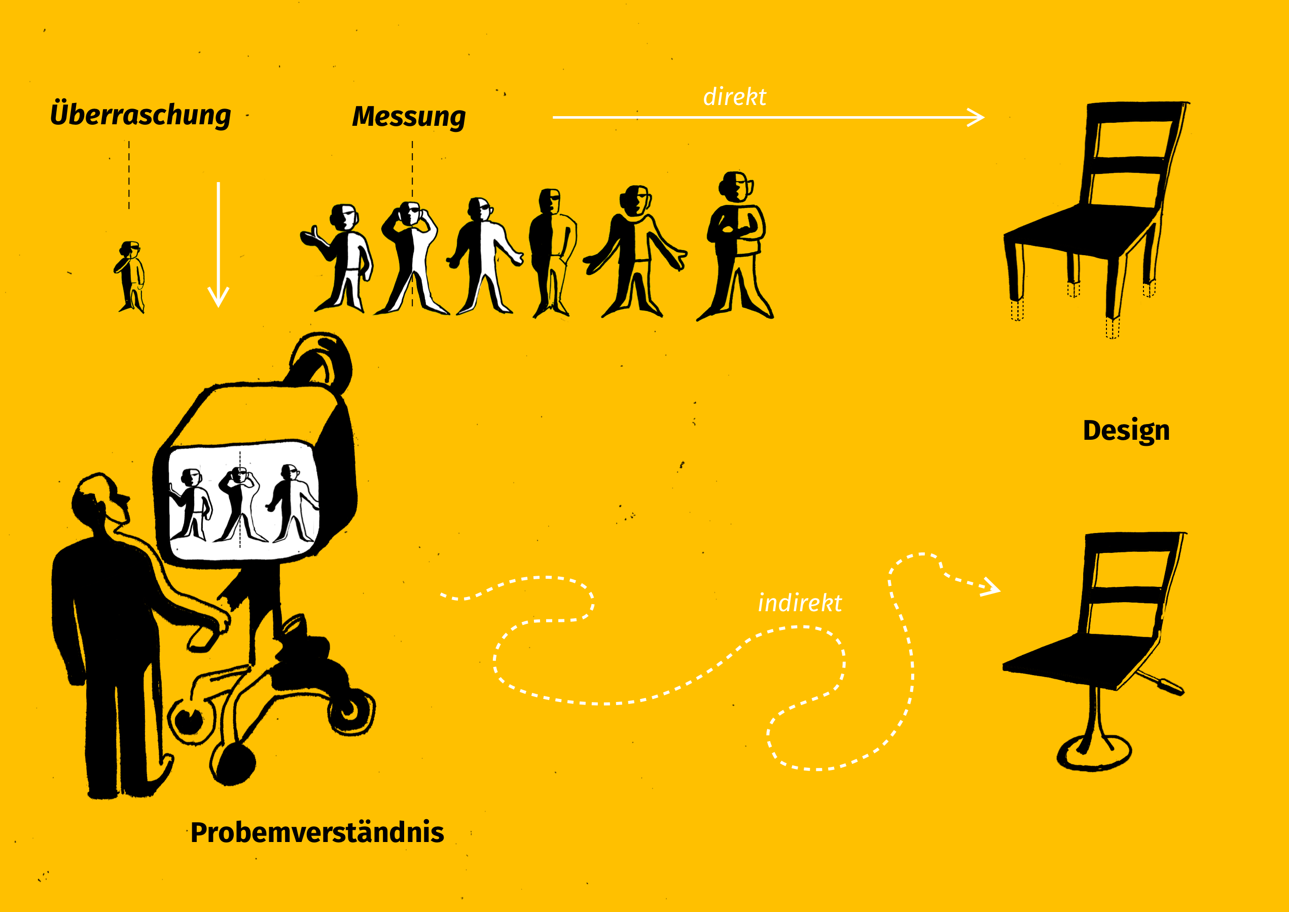 Direkte und Indirekte Weg zu einem Design